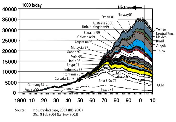 states oil production states oil production