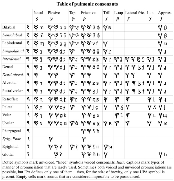 Universal phonetic alphabet by Jakub Marian A much better - international phonetic alphabet chart Universal phonetic alphabet by Jakub Marian A much better - international phonetic alphabet chart