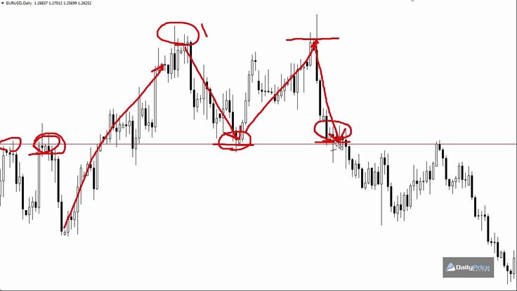 Double Top Pattern: Your Complete Guide to Consistent Profits | Top pattern, Pattern, Forex beginner