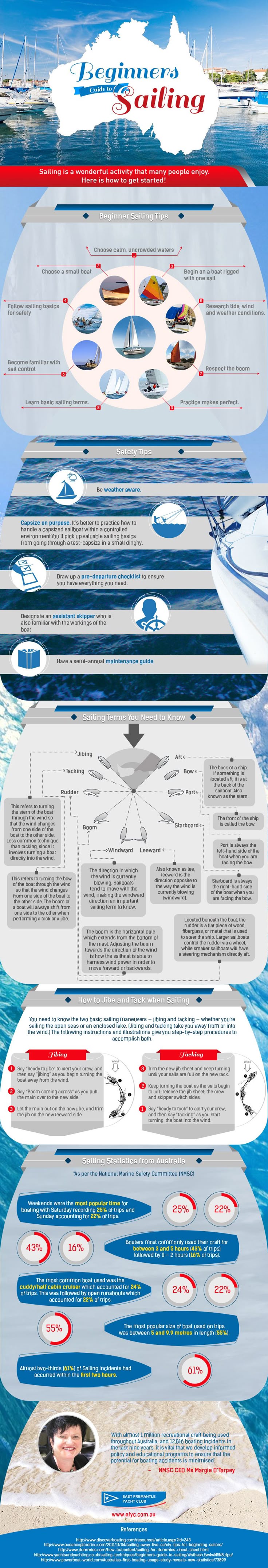 All the sailing in a poster infographic