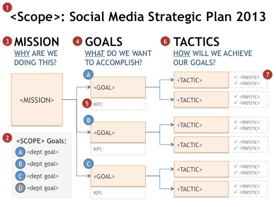 Social Media Strategy Goal Planning Tree *Mapping a #SocialMedia Strategic Plan Start social media planning like any other strategic plan. My favorite method is using a "Who > Why > What > How" model to build a cascading tree for "Scope > Mission > Goals > Tactics". #socialmediameasurementbusiness