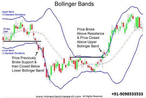 Trading strategies bollinger