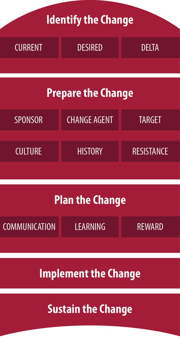 a change management Object moved to here. a change management Object moved to here.