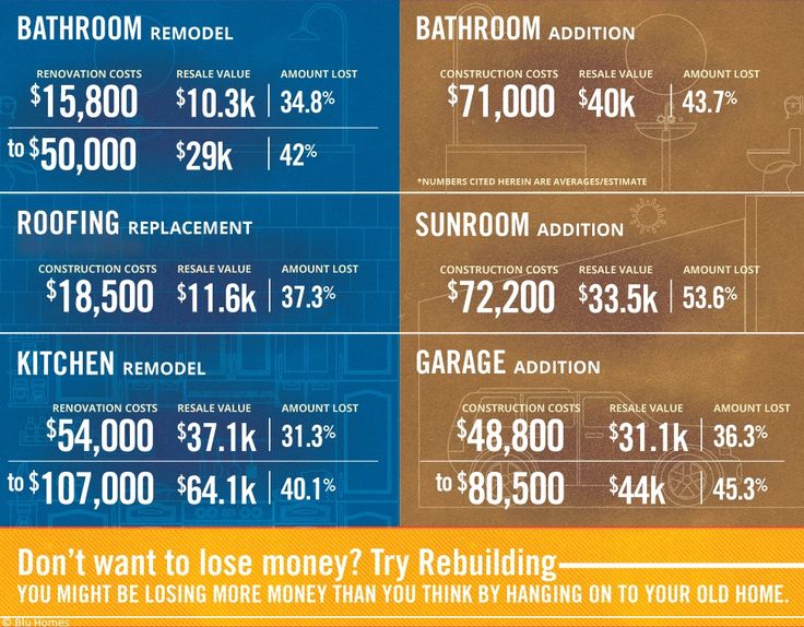 housing remodel costs