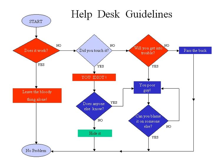 15 best flowcode images on Pinterest Flowchart, Process flow and - flow chart format 15 best flowcode images on Pinterest Flowchart, Process flow and - flow chart format