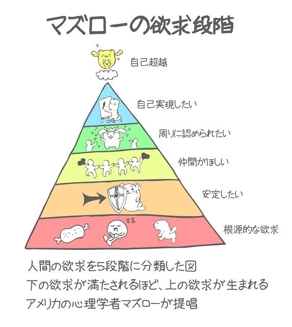 簡単にわかる21世紀イラスト用語 マズローの欲求5段階説 くまごまちゃんの奮闘記 マズロー 記録術 幸せになる方法 簡単にわかる21世紀イラスト用語 マズローの欲求5段階説 くまごまちゃんの奮闘記 マズロー 記録術 幸せになる方法