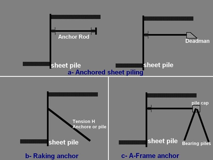 Ancd Retaining Walls Wall Anchor - Retaining Wall Deadman Length Ancd Retaining Walls Wall Anchor - Retaining Wall Deadman Length