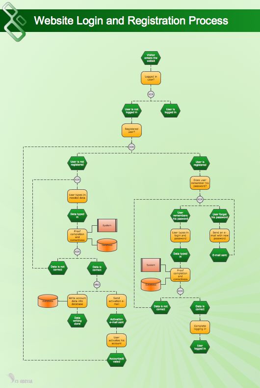 16 best Sample Flow Charts images on Pinterest Flowchart, Graphics