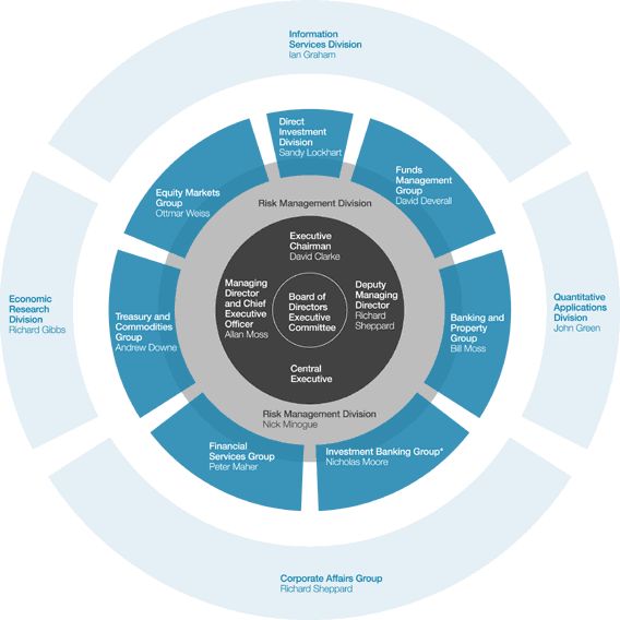 hierarchical organizational structure