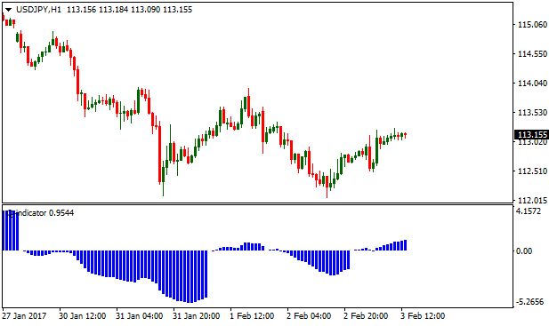 Trading Volume Indicator for MT4 | blogger.com