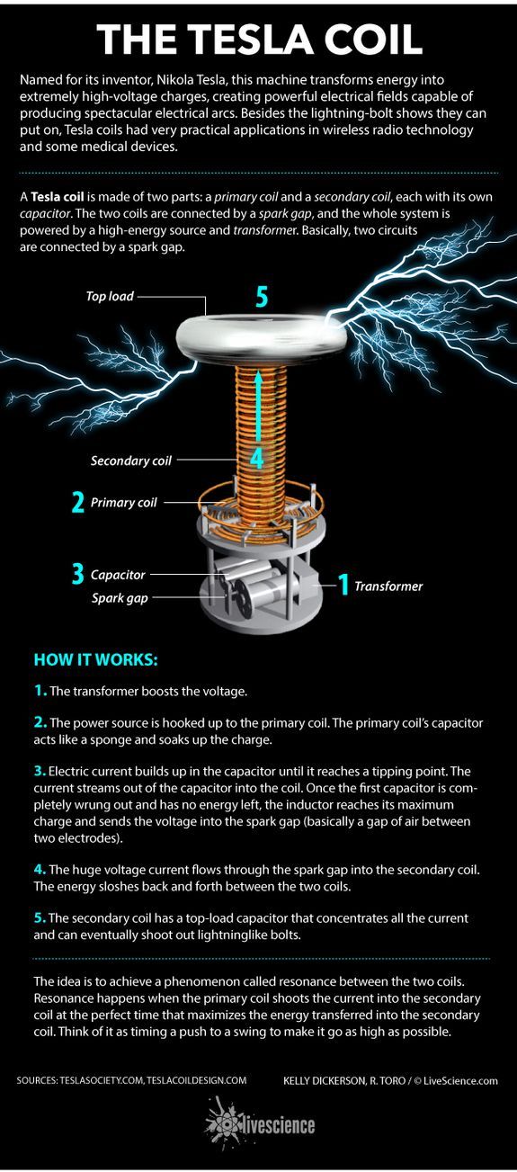 Diagram of a #Tesla coil. Diagram of a #Tesla coil.