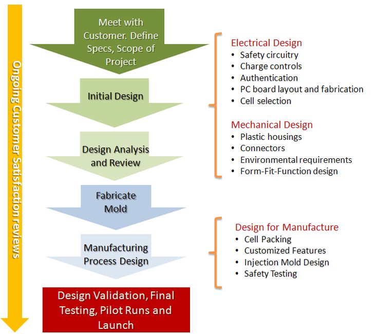 and development process flowchart 9 best projects images on design process and development process flowchart 9 best projects images on design process