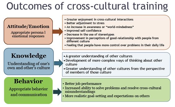 a theory of cross cultural communication A comprehensive survey of the key areas of research in cross-cultural communication, based on the authors' experience in organizing and delivering courses for undergraduate and postgraduate students and in business training in the uk and overseas. a theory of cross cultural communication A comprehensive survey of the key areas of research in cross-cultural communication, based on the authors' experience in organizing and delivering courses for undergraduate and postgraduate students and in business training in the uk and overseas.