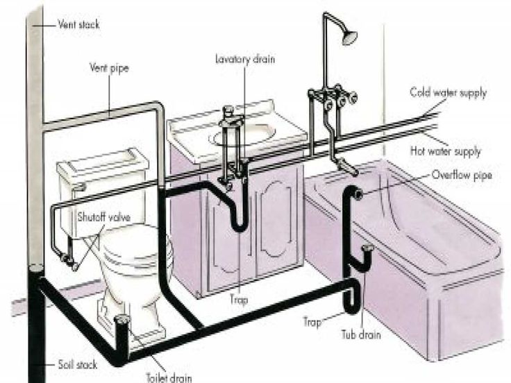ICYMI: Bathroom plumbing Diagram For Rough In | Bathroom plumbing, Diy