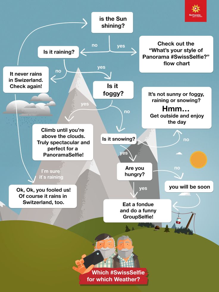 infographic flowchart which swissselfie for which weather infographic infographic flowchart which swissselfie for which weather infographic