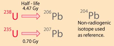 lead isochron dating Isochron method - uses radioactive age estimates from a group of lead - ratio of accumulation of lead-207 to [general rebuttal concerning radioactive dating. lead isochron dating Isochron method - uses radioactive age estimates from a group of lead - ratio of accumulation of lead-207 to [general rebuttal concerning radioactive dating.