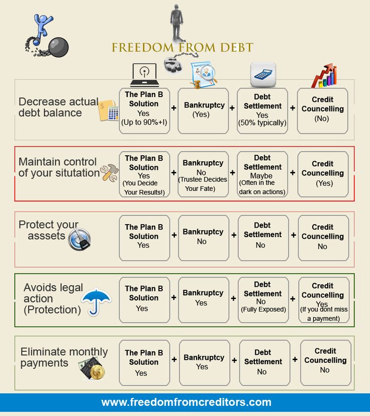 Best option to get out of debt