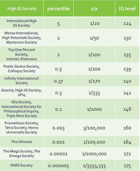 what does an iq of 160 mean quora iq scale high iq life mensa luxembourg test score chart