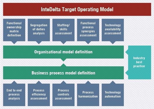 a description of the operating model of an organisation Of the long-term viability of the organization’s business model and strategy” 3 level descriptions of strategy and performance or a general organizational. a description of the operating model of an organisation Of the long-term viability of the organization’s business model and strategy” 3 level descriptions of strategy and performance or a general organizational.