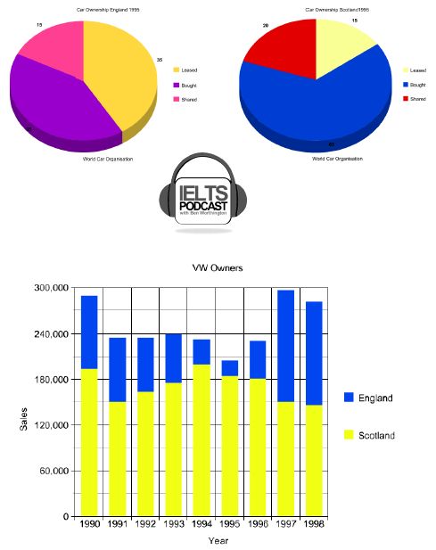 IELTS Task 1 Sample Answer 2 Double Graph Pie Chart and Bar Chart - what is a bar chart IELTS Task 1 Sample Answer 2 Double Graph Pie Chart and Bar Chart - what is a bar chart
