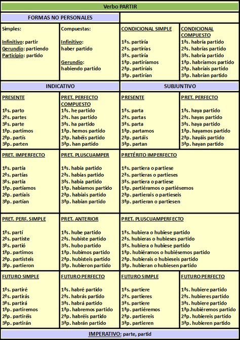 Conjugacion del verbo kennenlernen