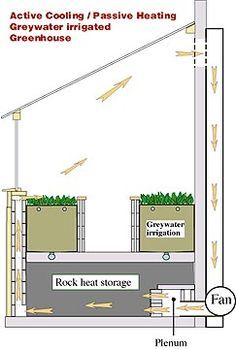 great guide to building a greywater greenhouse greenhouse gardeninggreenhouse ideasunderground - Earth Sheltered Greenhouse Plans great guide to building a greywater greenhouse greenhouse gardeninggreenhouse ideasunderground - Earth Sheltered Greenhouse Plans