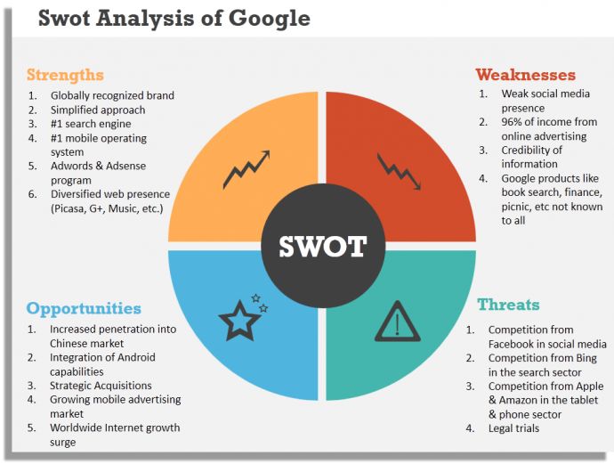 swot analysis template