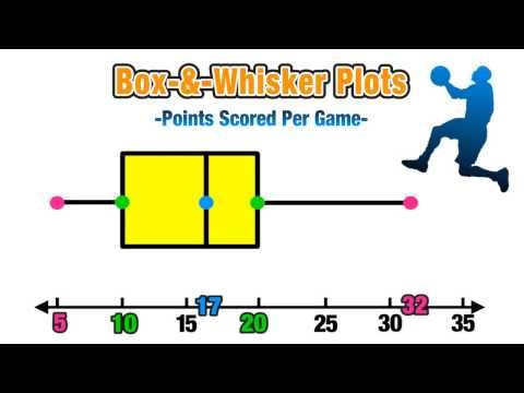 box whisker plot