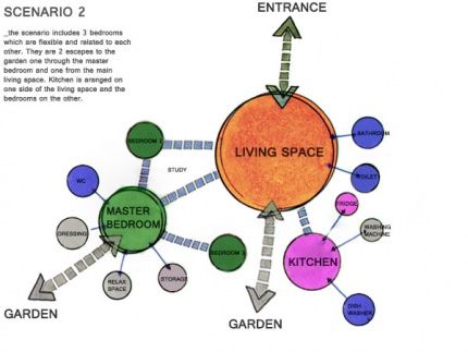 project05:Studio - multimod | Bubble diagram, Bubble diagram