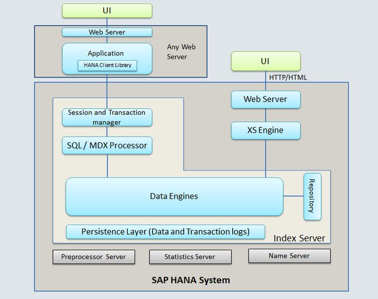 28 best SAP Super User images on Pinterest Business, Core and - sap hana resume 28 best SAP Super User images on Pinterest Business, Core and - sap hana resume