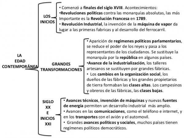 Las Edades De La Historia Resumen Fácil La Edad Contemporánea Características Principale Edad Contemporánea Materia De Historia Enseñanza De La Historia