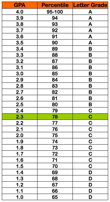 25 best college apps images on Pinterest Sats, Colleges and Chart - gpa chart 25 best college apps images on Pinterest Sats, Colleges and Chart - gpa chart
