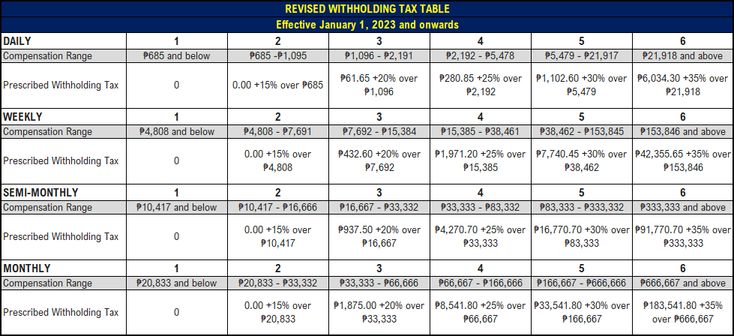 New BIR Tax Table in 2023 and onwards in 2024 | Tax table, Withholding