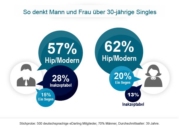 Partnersuche bei edarling.at - seriöse