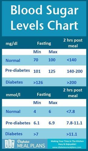 Diabetes Blood Sugar Levels Chart Get A Printable Copy With Tips On Diabetes Blood Sugar Levels Chart Get A Printable Copy With Tips On How To Lower