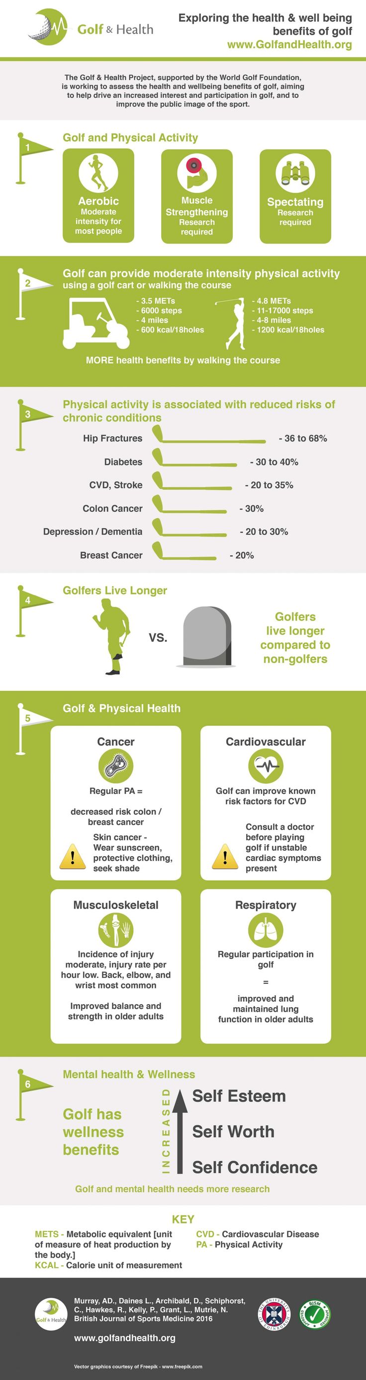The Golf Health Project And University Of Edinburgh Launch A New Infographic De Ing Just Some Of The Many Benefits Of Golf The Golf Health Project And University Of Edinburgh Launch A New Infographic De Ing Just Some Of The Many Benefits Of Golf