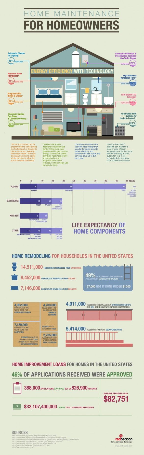 120 best how tos and know hows images on pinterest appliances appliance life expectancy chart