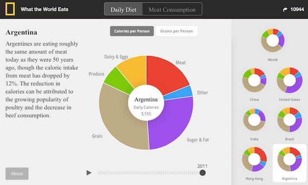 What The World Eats What The World Ap Human Geography Eat