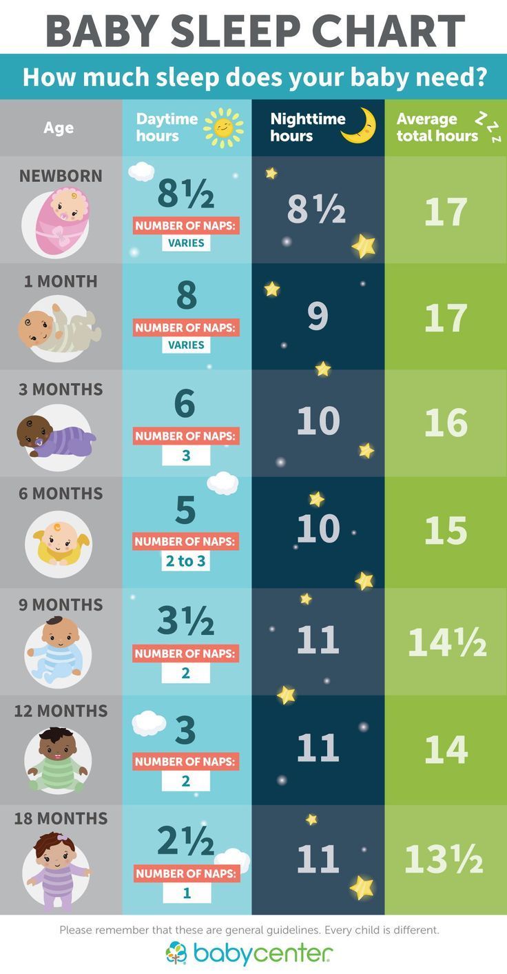 Erfahren Sie mit dieser praktischen Tabelle, wie viel Schlaf Ihr Baby benötigt! über #BabyCen...