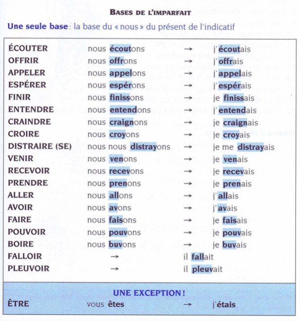 27 best fle conjugaison imparfait images on pinterest fle how to form imparfait