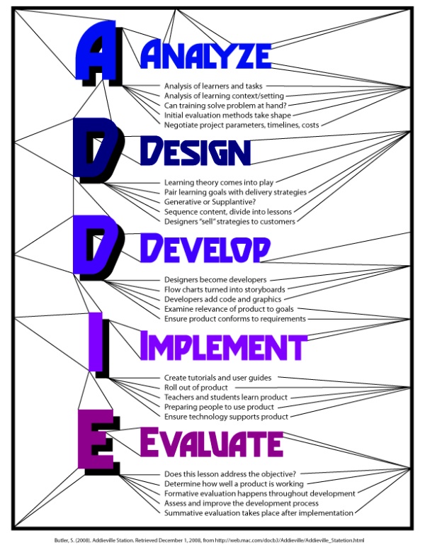 27 best ADDIE E u003d Evaluation images on Pinterest Instructional - definition evaluation 27 best ADDIE E u003d Evaluation images on Pinterest Instructional - definition evaluation
