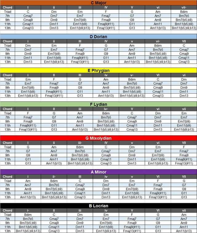 Modal Chord Chart Music Theory Guitar Music Theory Music Theory Lessons Modal Chord Chart Music Theory Guitar Music Theory Music Theory Lessons