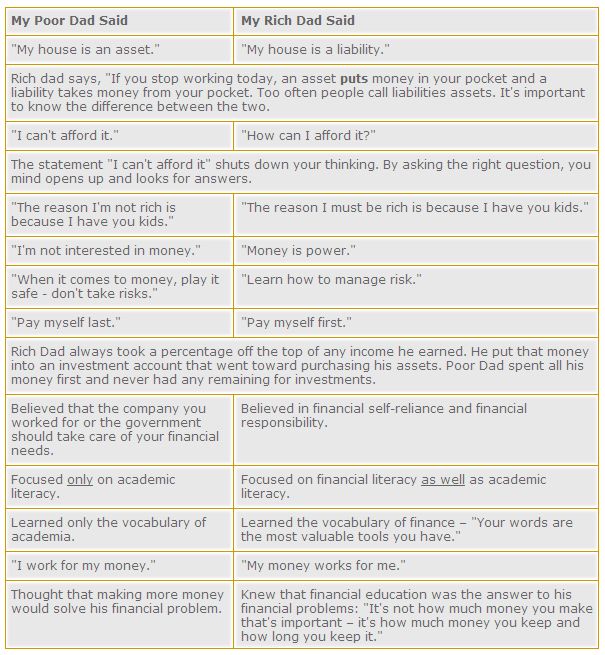 rich dad, poor dad by robert kiyosaki essay In 1997, robert’s book rich dad, poor dad stunned listeners, stating, your house is not an asset as howls of protest went up around the world, the book went on to become an international best seller. rich dad, poor dad by robert kiyosaki essay In 1997, robert’s book rich dad, poor dad stunned listeners, stating, your house is not an asset as howls of protest went up around the world, the book went on to become an international best seller.
