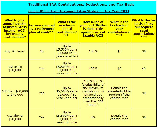 roth ira vs traditional ira chart