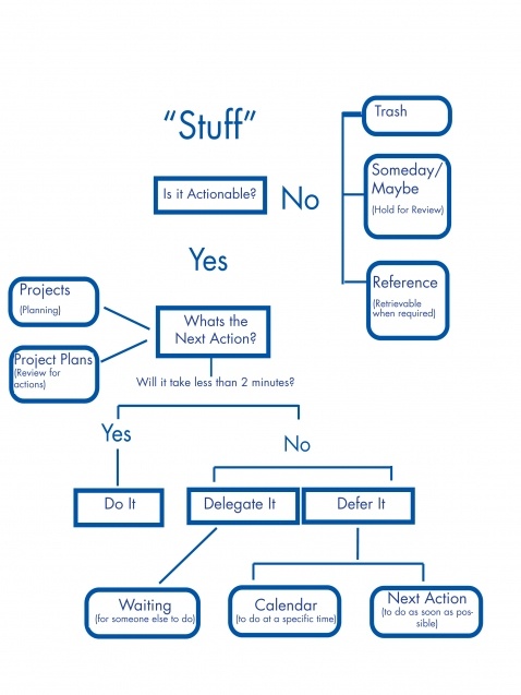 a flow diagram with the words stuff on it and other things to do in