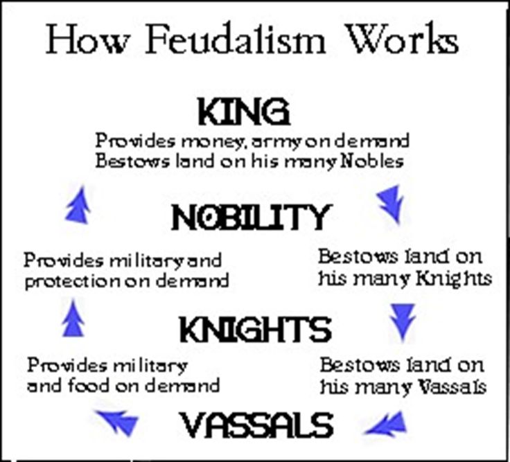 50 best geschiedenis 3 images on pinterest middle ages medieval how feudalism works