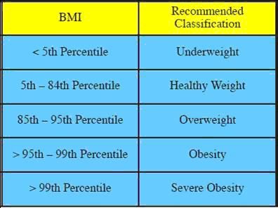 bmi percentile charts