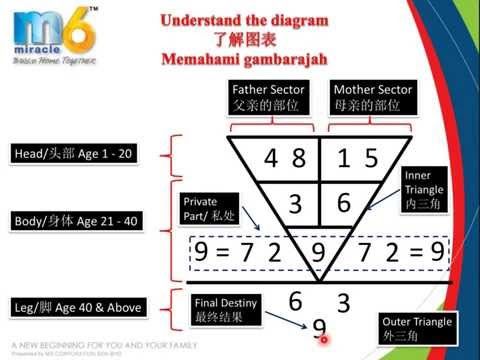 The Numerology of Romantic Compatibility