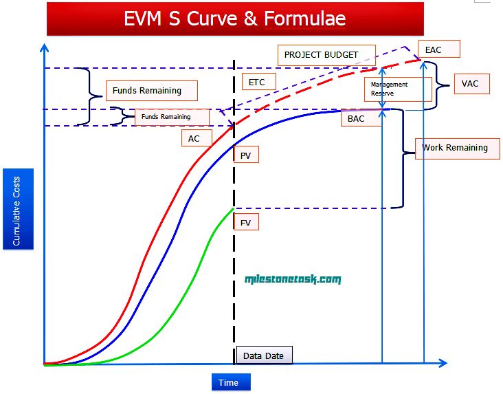 Die besten 25+ Earned value management Ideen auf Pinterest - earned value analysis Die besten 25+ Earned value management Ideen auf Pinterest - earned value analysis
