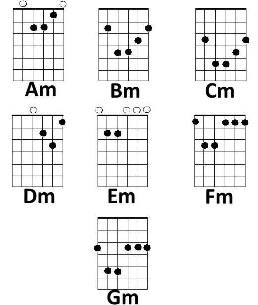 Hasil gambar untuk chord minor